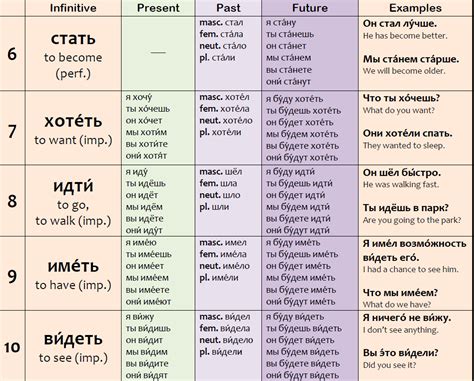 russisch konjugator|russian verb conjugation formula.